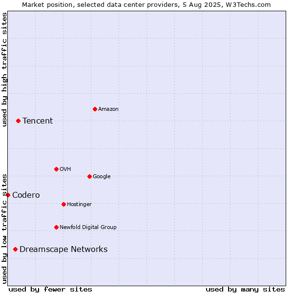 Market position of Tencent vs. Dreamscape Networks vs. Codero