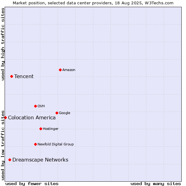 Market position of Tencent vs. Dreamscape Networks vs. Colocation America