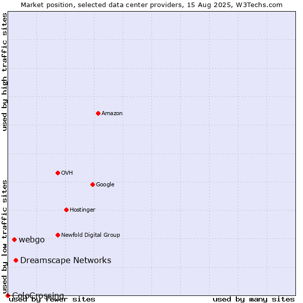 Market position of Dreamscape Networks vs. webgo vs. ColoCrossing