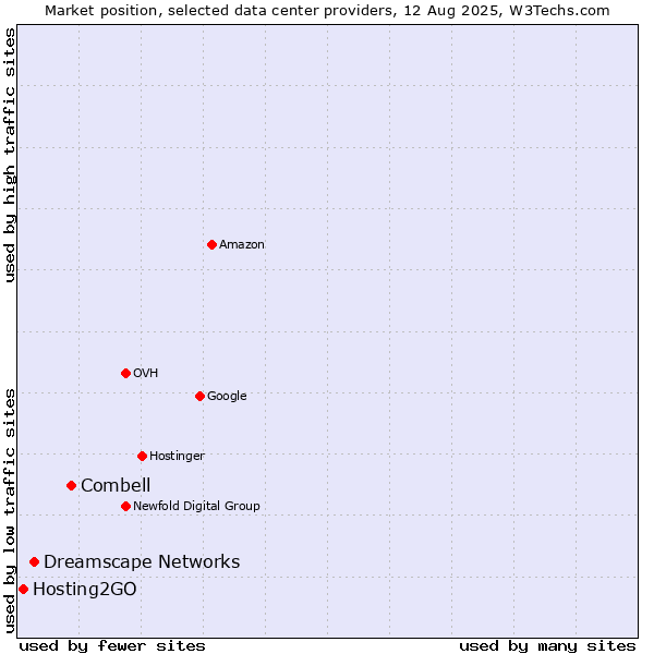 Market position of Combell vs. Dreamscape Networks vs. Hosting2GO
