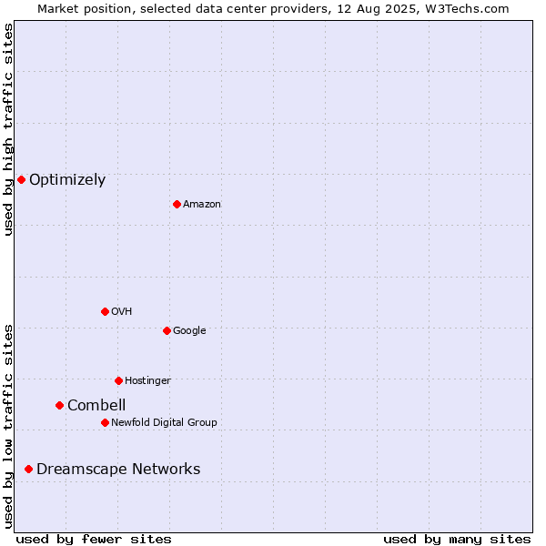 Market position of Combell vs. Dreamscape Networks vs. Optimizely
