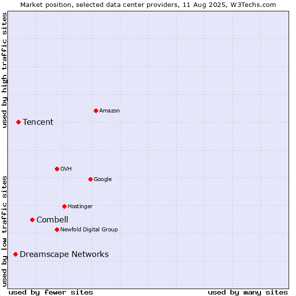 Market position of Combell vs. Tencent vs. Dreamscape Networks