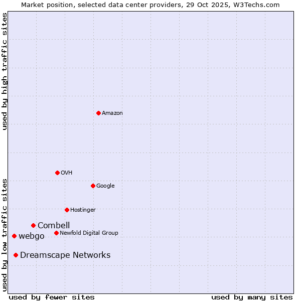 Market position of Combell vs. Dreamscape Networks vs. webgo