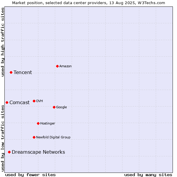 Market position of Tencent vs. Dreamscape Networks vs. Comcast