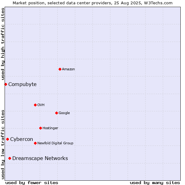 Market position of Dreamscape Networks vs. Cybercon vs. Compubyte