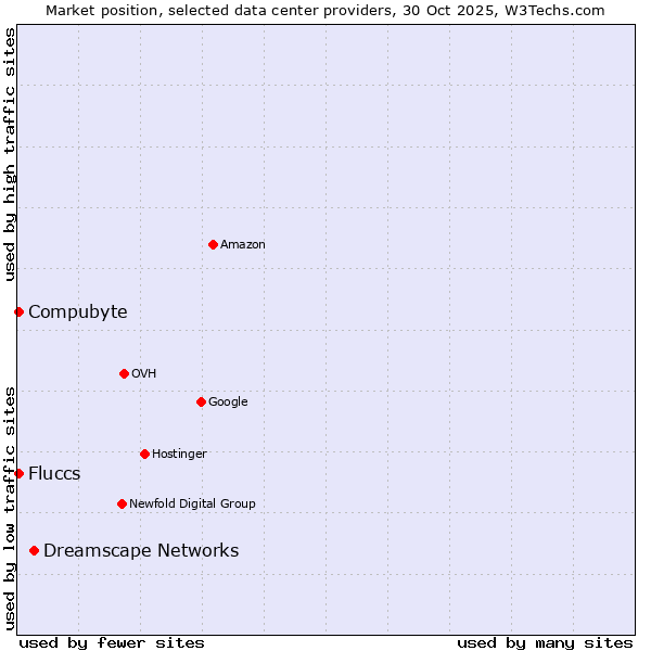 Market position of Dreamscape Networks vs. Compubyte vs. Fluccs