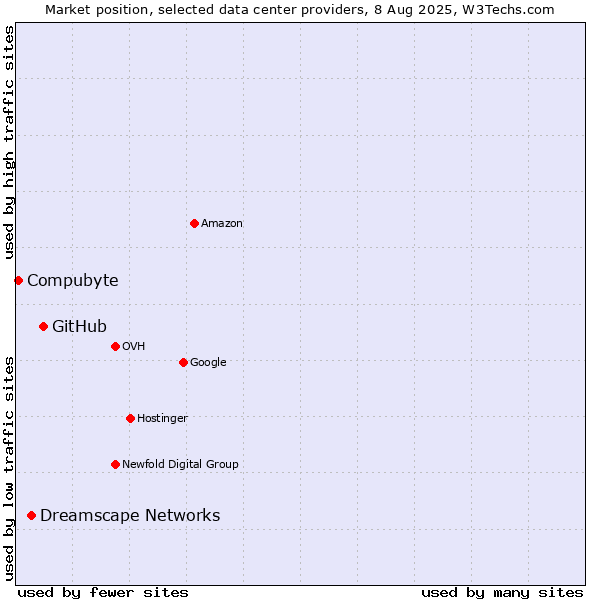 Market position of GitHub vs. Dreamscape Networks vs. Compubyte
