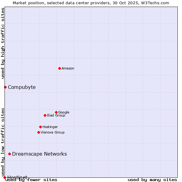 Market position of Dreamscape Networks vs. Compubyte vs. Hostinet