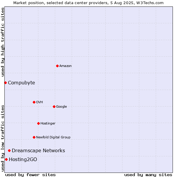 Market position of Dreamscape Networks vs. Hosting2GO vs. Compubyte