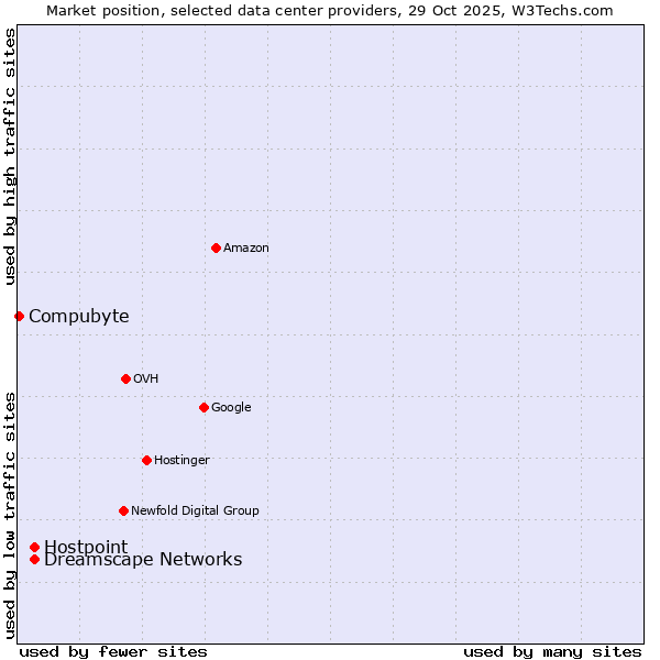 Market position of Hostpoint vs. Dreamscape Networks vs. Compubyte