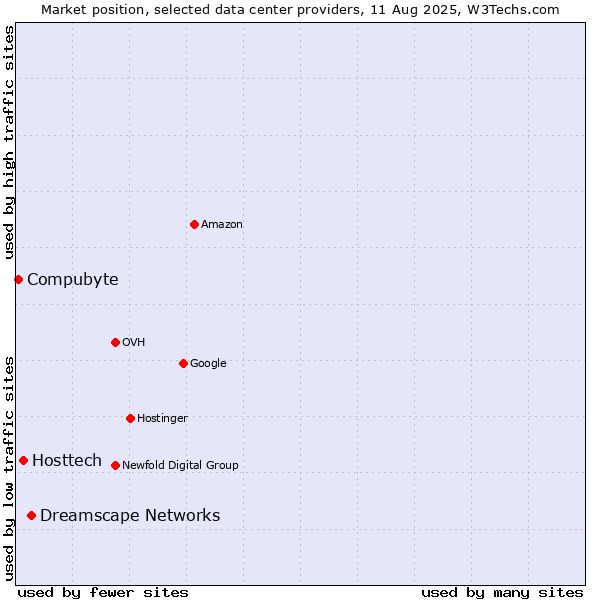 Market position of Dreamscape Networks vs. Hosttech vs. Compubyte