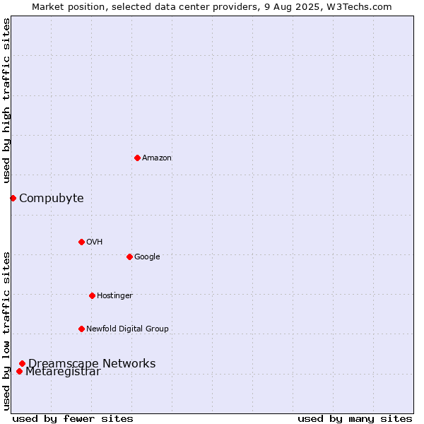 Market position of Dreamscape Networks vs. Metaregistrar vs. Compubyte