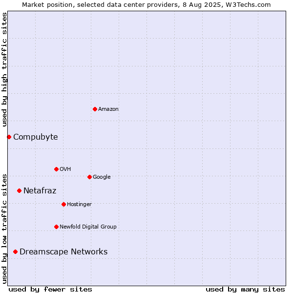 Market position of Netafraz vs. Dreamscape Networks vs. Compubyte