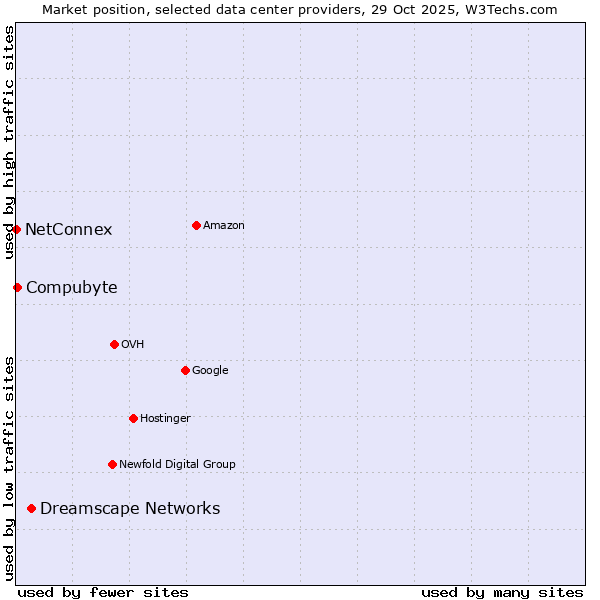 Market position of Dreamscape Networks vs. Compubyte vs. NetConnex