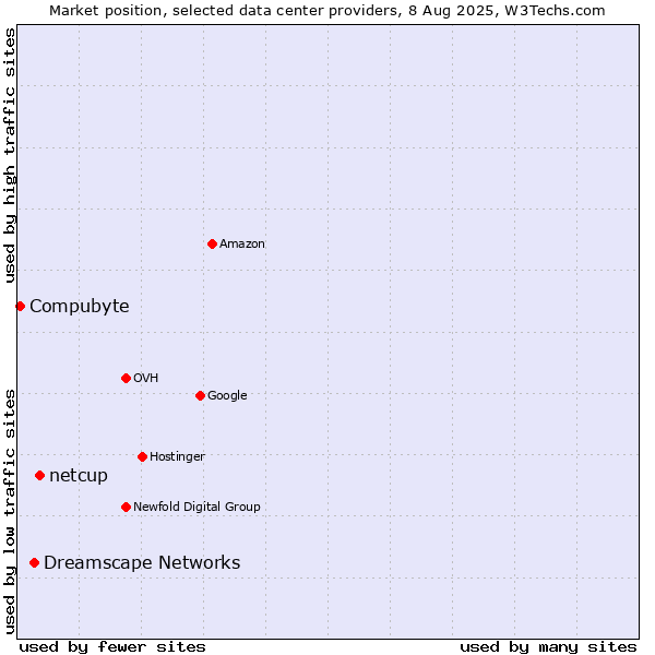 Market position of netcup vs. Dreamscape Networks vs. Compubyte