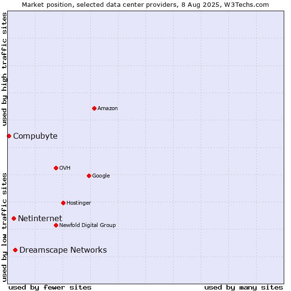 Market position of Dreamscape Networks vs. Netinternet vs. Compubyte