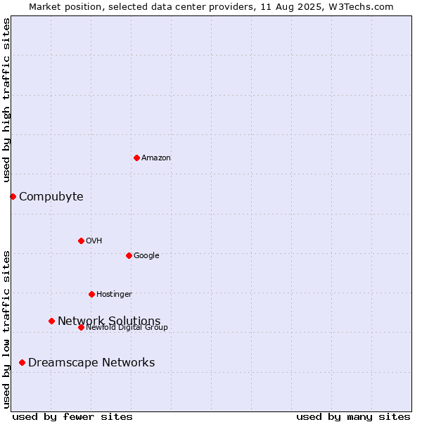 Market position of Network Solutions vs. Dreamscape Networks vs. Compubyte