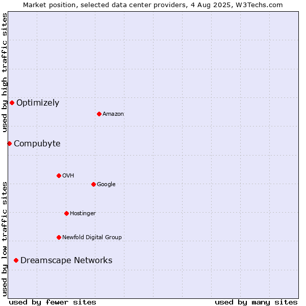 Market position of Dreamscape Networks vs. Optimizely vs. Compubyte