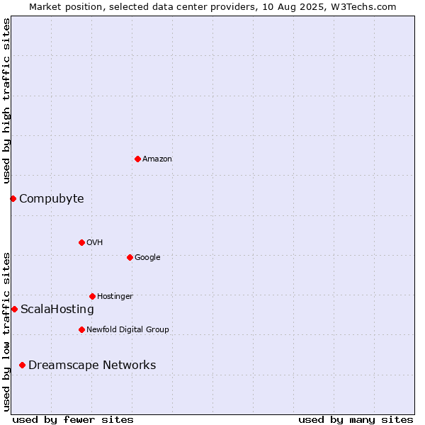 Market position of Dreamscape Networks vs. ScalaHosting vs. Compubyte