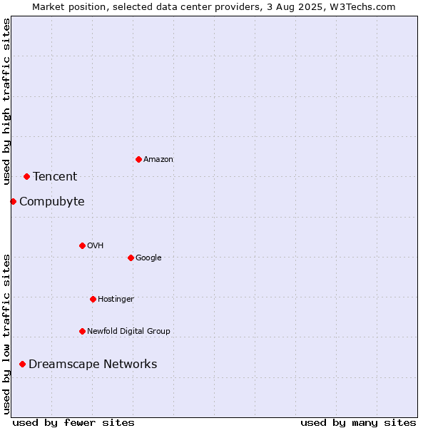 Market position of Tencent vs. Dreamscape Networks vs. Compubyte