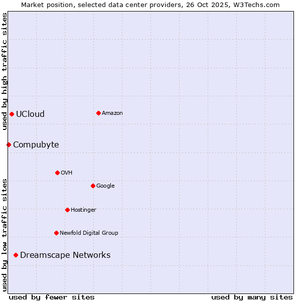 Market position of Dreamscape Networks vs. UCloud vs. Compubyte
