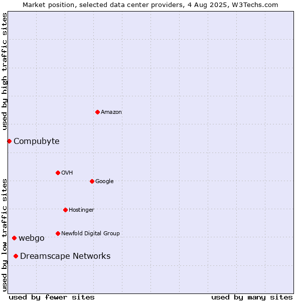 Market position of Dreamscape Networks vs. webgo vs. Compubyte