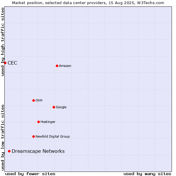 Market position of Dreamscape Networks vs. CEC
