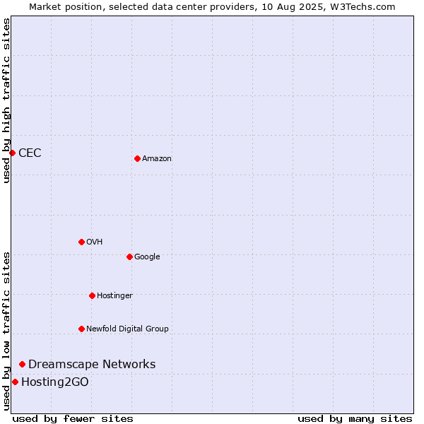 Market position of Dreamscape Networks vs. Hosting2GO vs. CEC