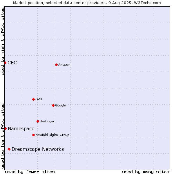 Market position of Dreamscape Networks vs. Namespace vs. CEC
