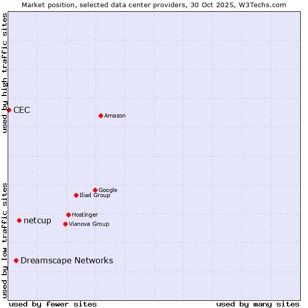 Market position of netcup vs. Dreamscape Networks vs. CEC