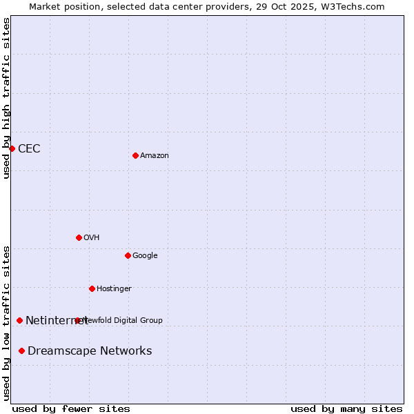 Market position of Dreamscape Networks vs. Netinternet vs. CEC