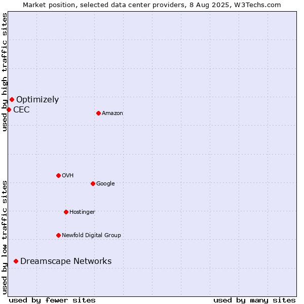Market position of Dreamscape Networks vs. Optimizely vs. CEC