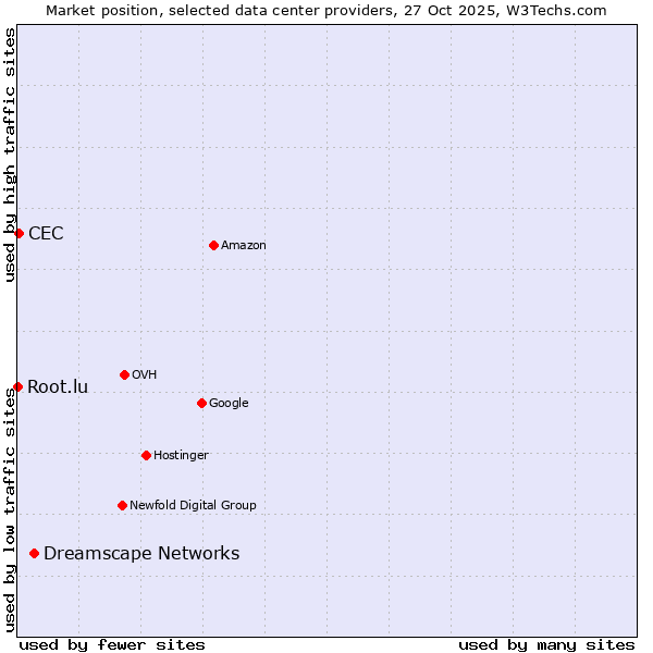 Market position of Dreamscape Networks vs. CEC vs. Root.lu