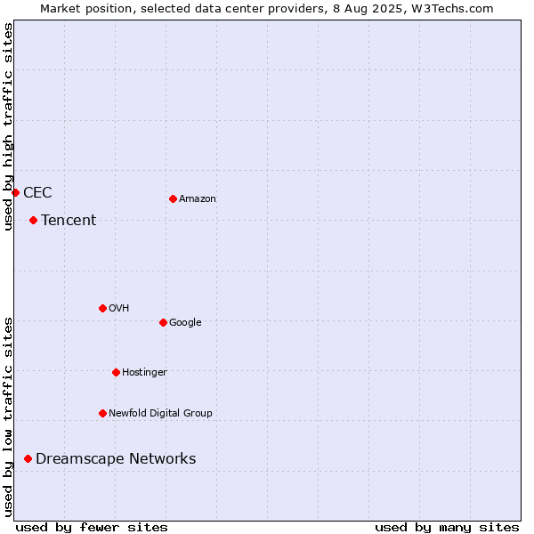Market position of Tencent vs. Dreamscape Networks vs. CEC
