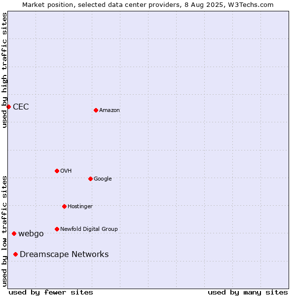 Market position of Dreamscape Networks vs. webgo vs. CEC