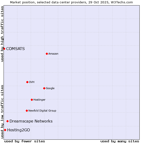 Market position of Dreamscape Networks vs. Hosting2GO vs. COMSATS