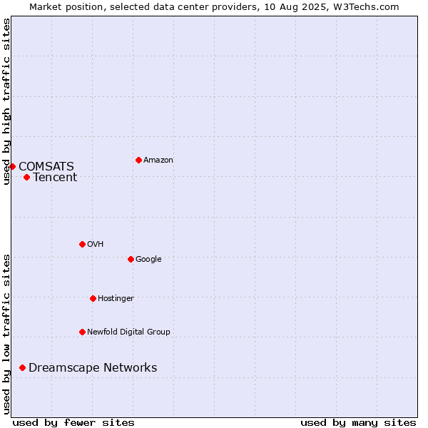 Market position of Tencent vs. Dreamscape Networks vs. COMSATS