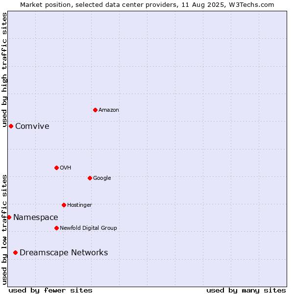 Market position of Dreamscape Networks vs. Comvive vs. Namespace
