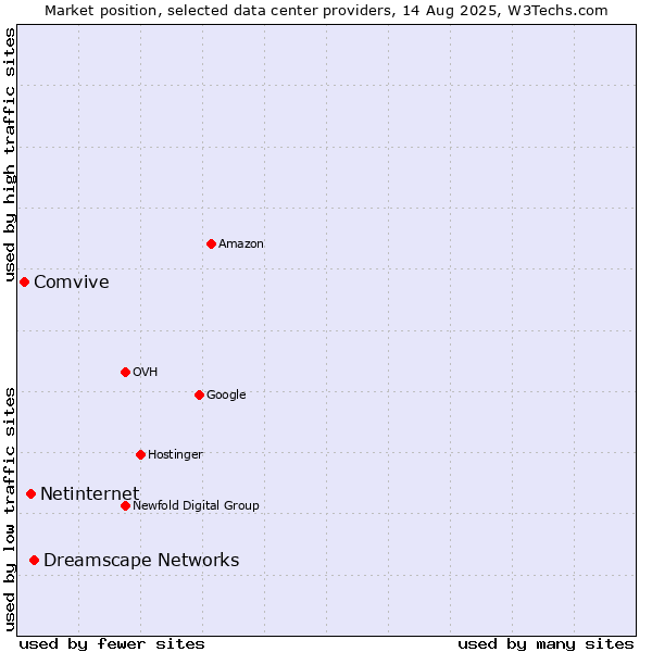 Market position of Dreamscape Networks vs. Netinternet vs. Comvive