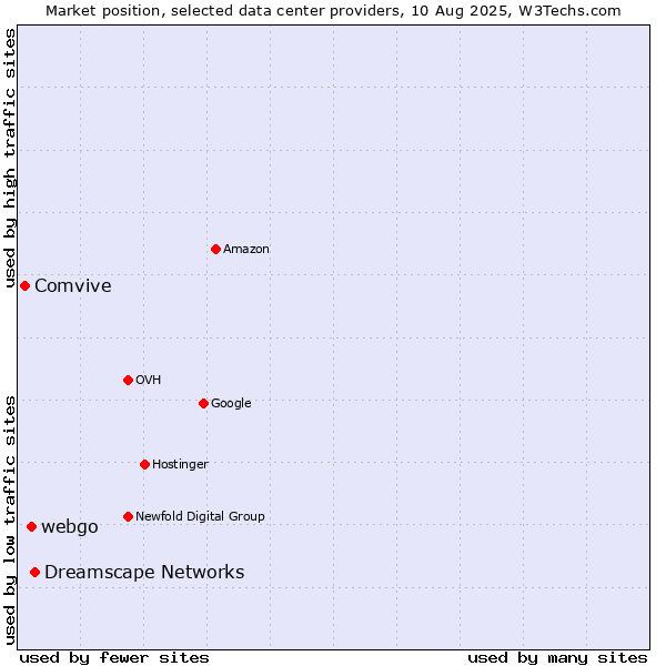 Market position of Dreamscape Networks vs. webgo vs. Comvive