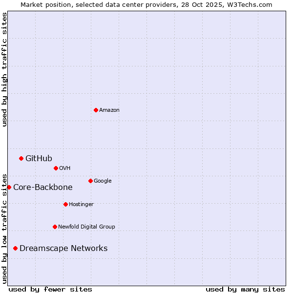 Market position of GitHub vs. Dreamscape Networks vs. Core-Backbone