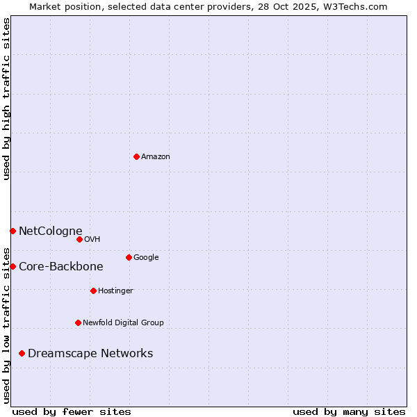 Market position of Dreamscape Networks vs. NetCologne vs. Core-Backbone