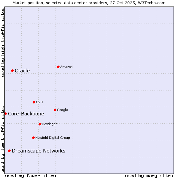 Market position of Oracle vs. Dreamscape Networks vs. Core-Backbone