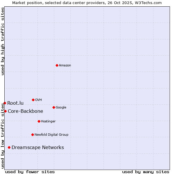 Market position of Dreamscape Networks vs. Core-Backbone vs. Root.lu