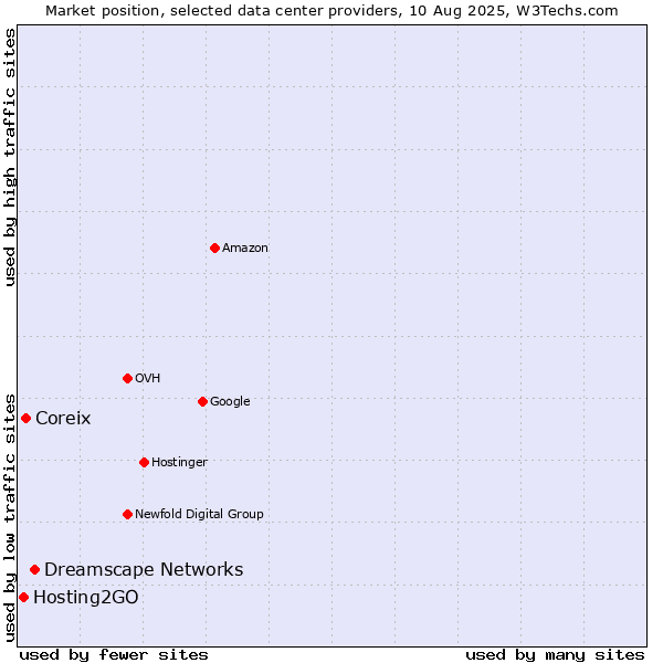 Market position of Dreamscape Networks vs. Coreix vs. Hosting2GO