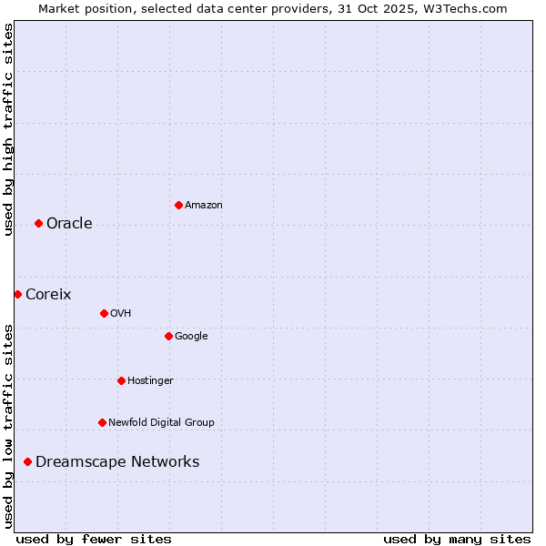 Market position of Oracle vs. Dreamscape Networks vs. Coreix