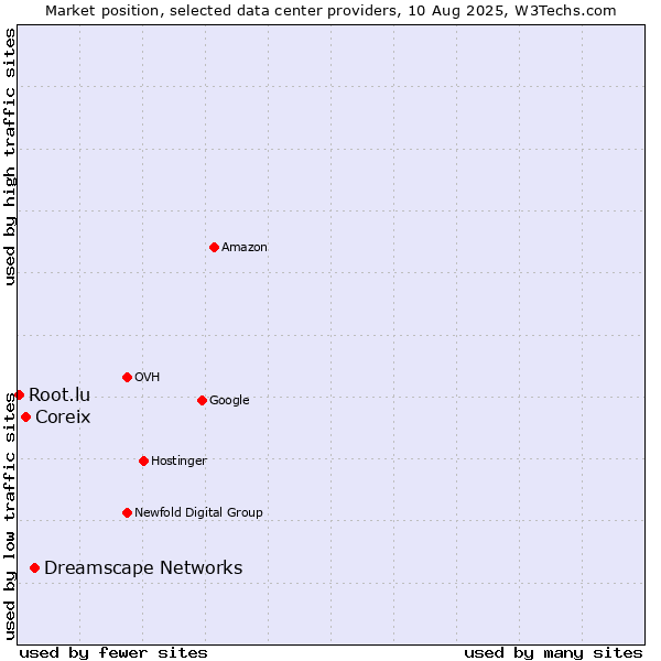 Market position of Dreamscape Networks vs. Coreix vs. Root.lu