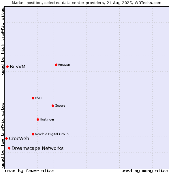 Market position of Dreamscape Networks vs. BuyVM vs. CrocWeb
