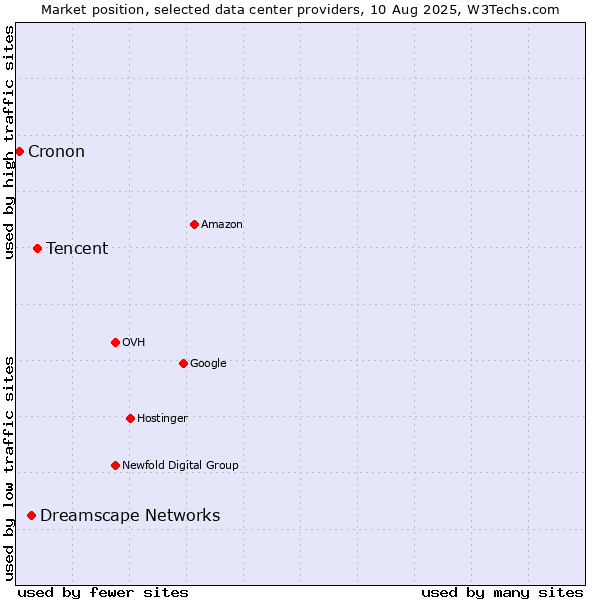 Market position of Tencent vs. Dreamscape Networks vs. Cronon
