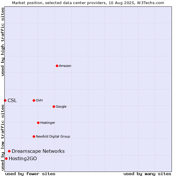 Market position of Dreamscape Networks vs. Hosting2GO vs. CSL